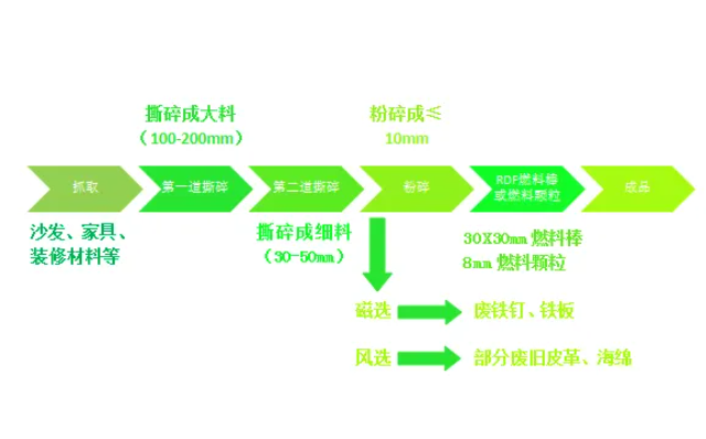 城市固廢大件垃圾何去何從？破碎分選生產(chǎn)線開(kāi)啟資源再生新“視”界